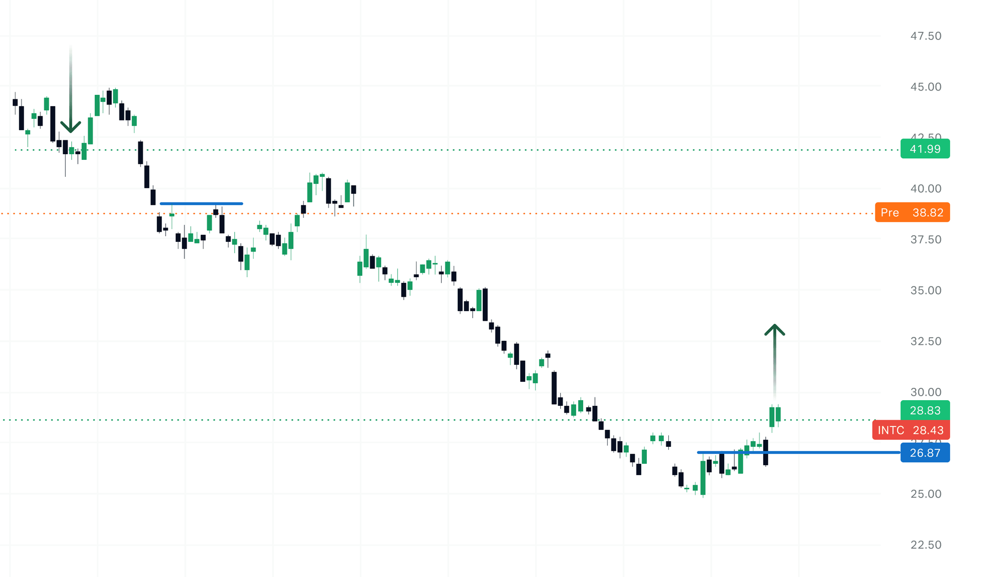 A chart showing a position being closed by a trailing stop loss order.