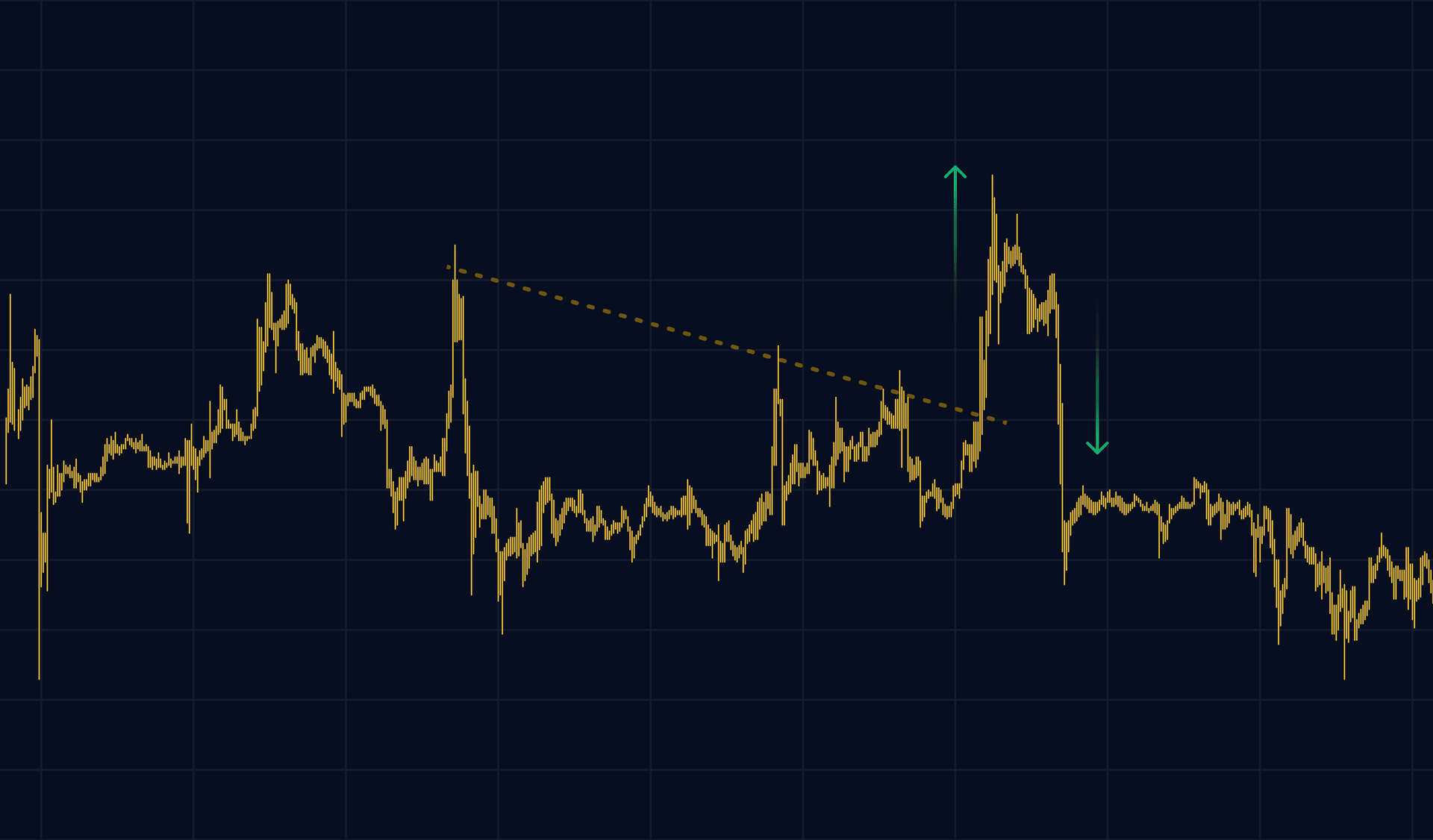 An example of a breakout followed by a reversal and sudden drop and closing below the opening price